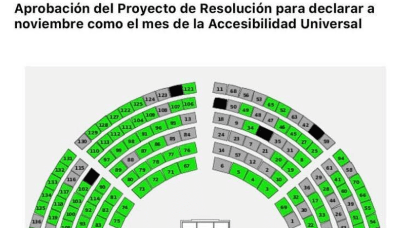 Imagen del recuento de votos en la Asamblea Nacional del Ecuador para la aprobación del Proyecto de Declaración de noviembre como “Mes de la Accesibilidad Universal”. El conteo es: 88 votos afirmativos, 0 votos negativos, 0 abstenciones, y 0 votos en blanco.