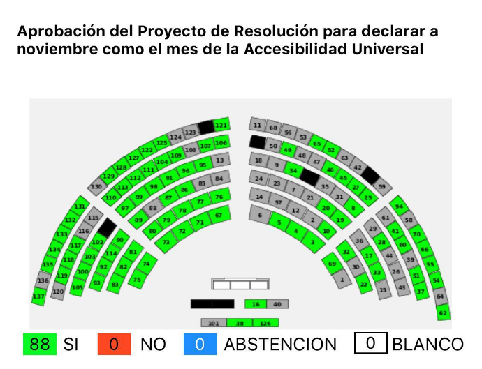 Imagen del recuento de votos en la Asamblea Nacional del Ecuador para la aprobación del Proyecto de Declaración de noviembre como “Mes de la Accesibilidad Universal”. El conteo es: 88 votos afirmativos, 0 votos negativos, 0 abstenciones, y 0 votos en blanco.